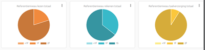 percentage behaalde referentieniveaus lezen, rekenen en taalverzorging