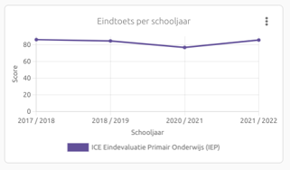 resultaten afgelopen jaren